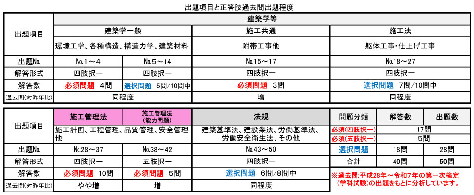 令和7年度 2級建築施工管理技士 第一次検定(前期) 出題数・解答形式