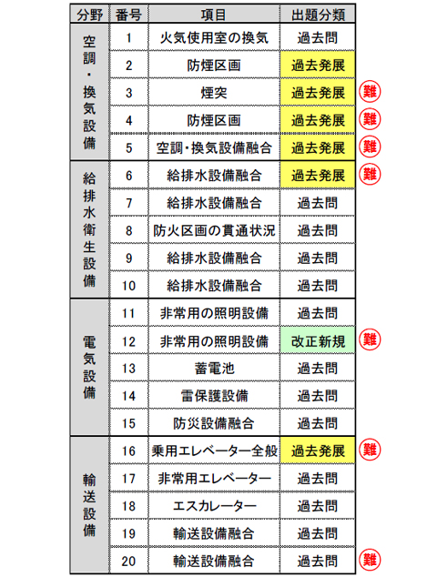 令和2年度 設備設計一級建築士講習修了考査 総評 設備設計１級建築士 インフォメーション 設備設計1級建築士の資格試験合格なら総合資格学院