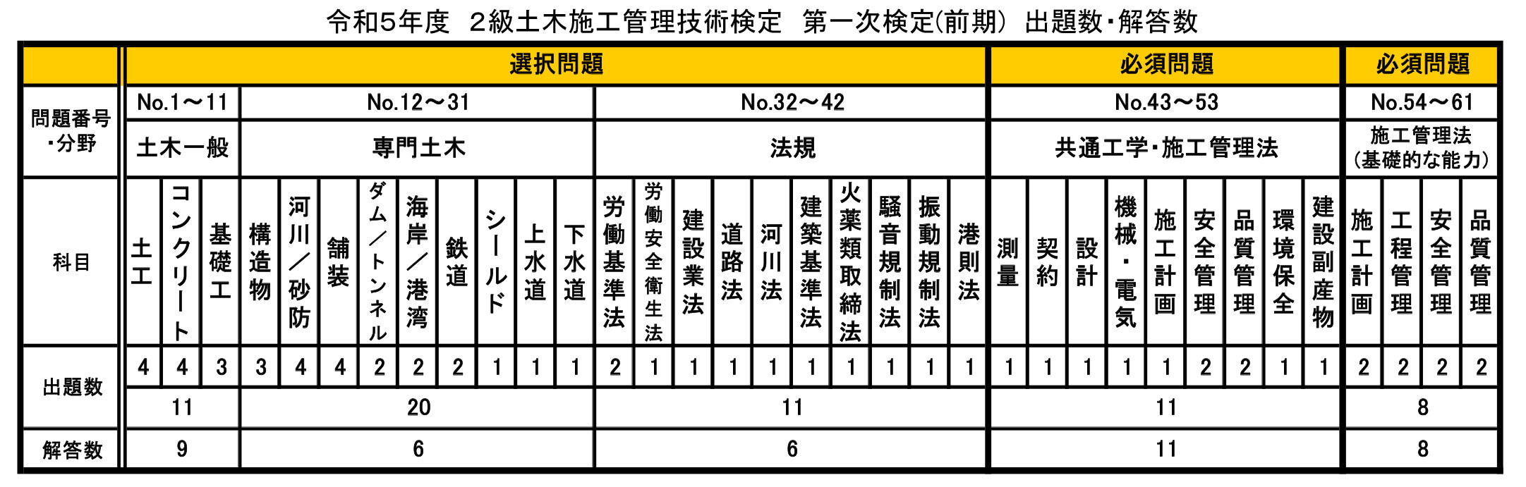 令和5年度 2級土木施工管理技術検定 第一次検定（前期） 総評