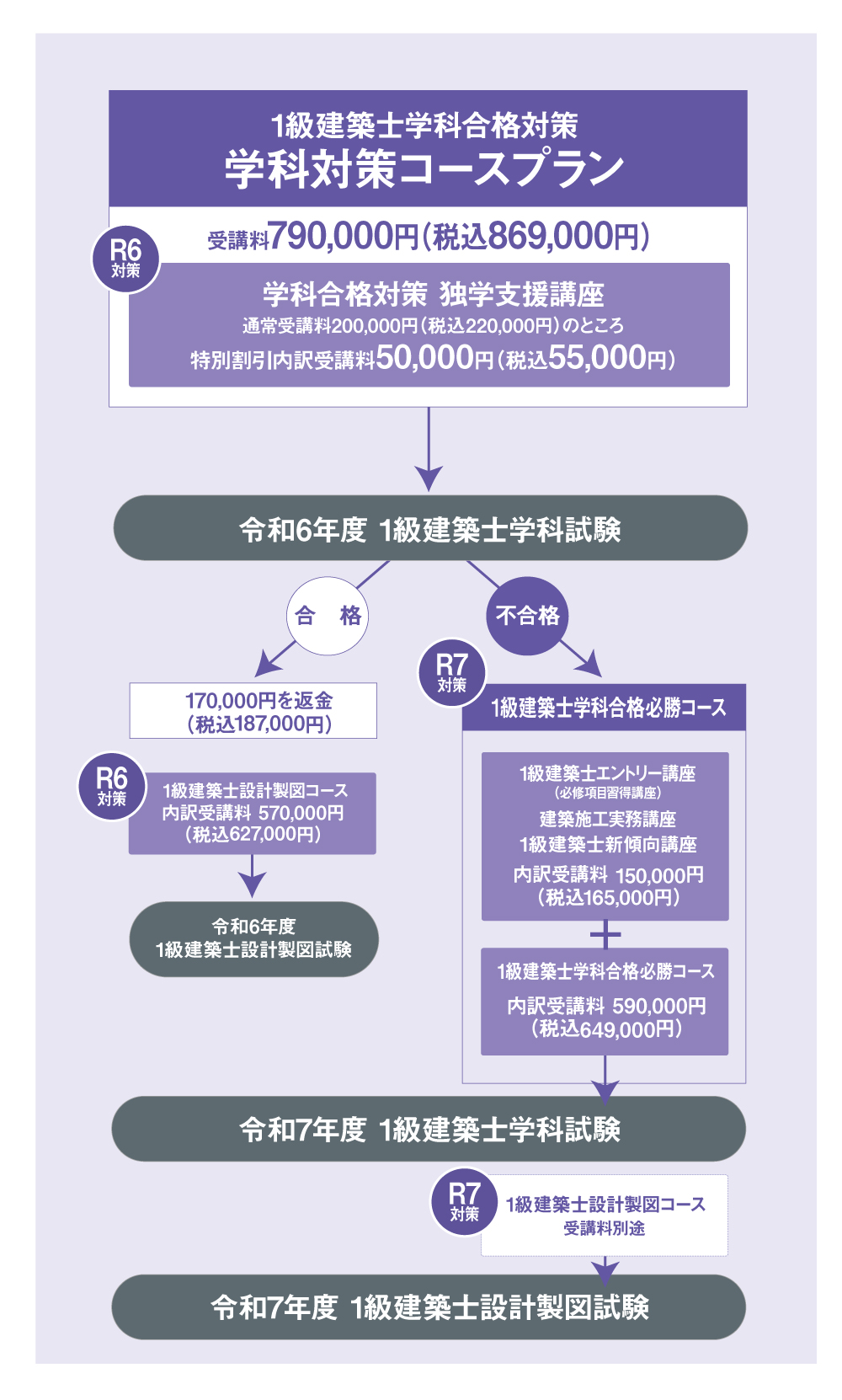 令和２年度　一級建築士　総合資格学院独学コーステキスト