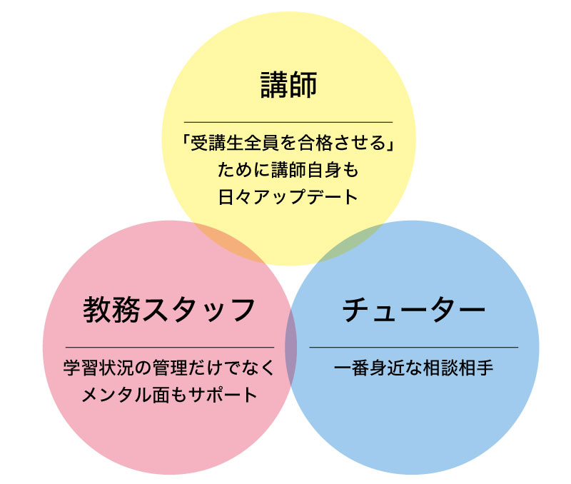 【POINT03】講師、教務スタッフ、チューターがあなたを徹底的にサポート