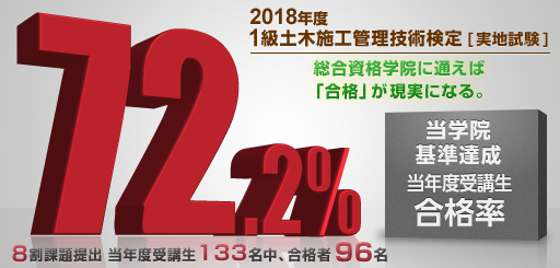 2018年度 1級土木施工管理技術検定 実地試験 当学院現役受講生合格率