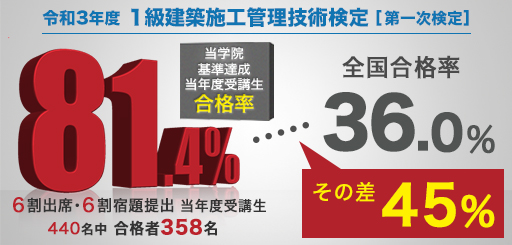 試験の合格率 二級 建築施工管理技士 インフォメーション 建築施工管理技士の資格試験合格なら総合資格学院