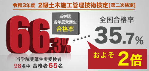 基準達成者合格率