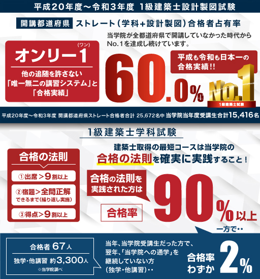総合資格学院の合格実績 1級建築士 2級建築士 宅建 施工管理技士の資格試験合格をめざすなら総合資格学院