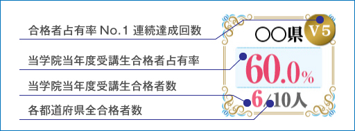 2022年度 都道府県別合格者占有率