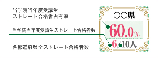 令和4年度 都道府県別ストレート(学科+設計製図)合格者占有率