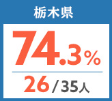 令和元年度 都道府県合格者占有率