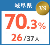 令和元年度 都道府県合格者占有率
