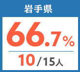 令和元年度 都道府県合格者占有率