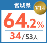 令和元年度 都道府県合格者占有率