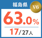 令和元年度 都道府県合格者占有率