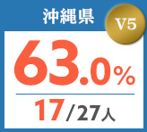 令和元年度 都道府県合格者占有率