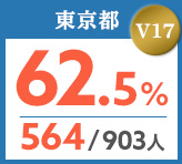 令和元年度 都道府県合格者占有率