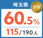 令和元年度 都道府県合格者占有率