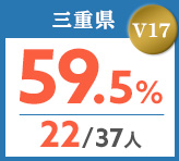 令和元年度 都道府県合格者占有率