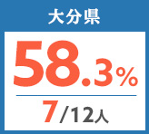 令和元年度 都道府県合格者占有率