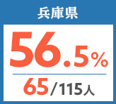 令和元年度 都道府県合格者占有率