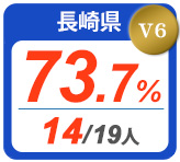令和2年度 都道府県合格者占有率