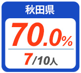 令和2年度 都道府県合格者占有率