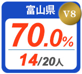 令和2年度 都道府県合格者占有率