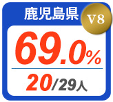 令和2年度 都道府県合格者占有率