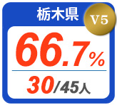 令和2年度 都道府県合格者占有率