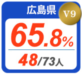 令和2年度 都道府県合格者占有率