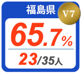 令和2年度 都道府県合格者占有率