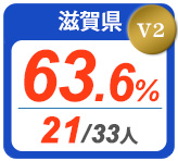 令和2年度 都道府県合格者占有率