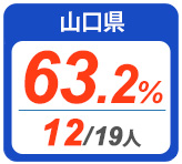 令和2年度 都道府県合格者占有率
