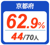 令和2年度 都道府県合格者占有率