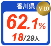 令和2年度 都道府県合格者占有率