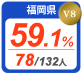 令和2年度 都道府県合格者占有率