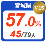 令和2年度 都道府県合格者占有率