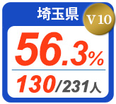 令和2年度 都道府県合格者占有率