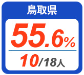 令和2年度 都道府県合格者占有率