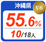 令和2年度 都道府県合格者占有率