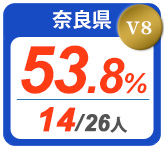 令和2年度 都道府県合格者占有率