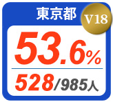 令和2年度 都道府県合格者占有率