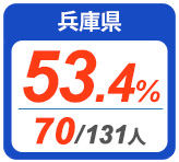 令和2年度 都道府県合格者占有率