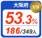 令和2年度 都道府県合格者占有率