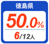 令和2年度 都道府県合格者占有率