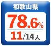 令和3年度 都道府県合格者占有率