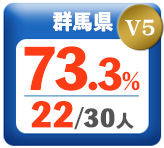 令和3年度 都道府県合格者占有率