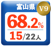 令和3年度 都道府県合格者占有率