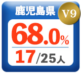 令和3年度 都道府県合格者占有率