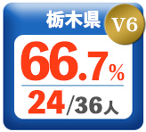 令和3年度 都道府県合格者占有率