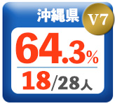 令和3年度 都道府県合格者占有率