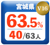 令和3年度 都道府県合格者占有率